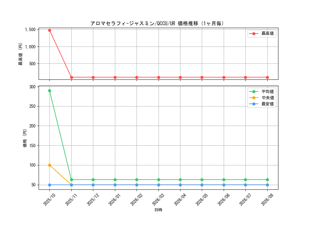 graph_card4845_series2798_rarity7_month