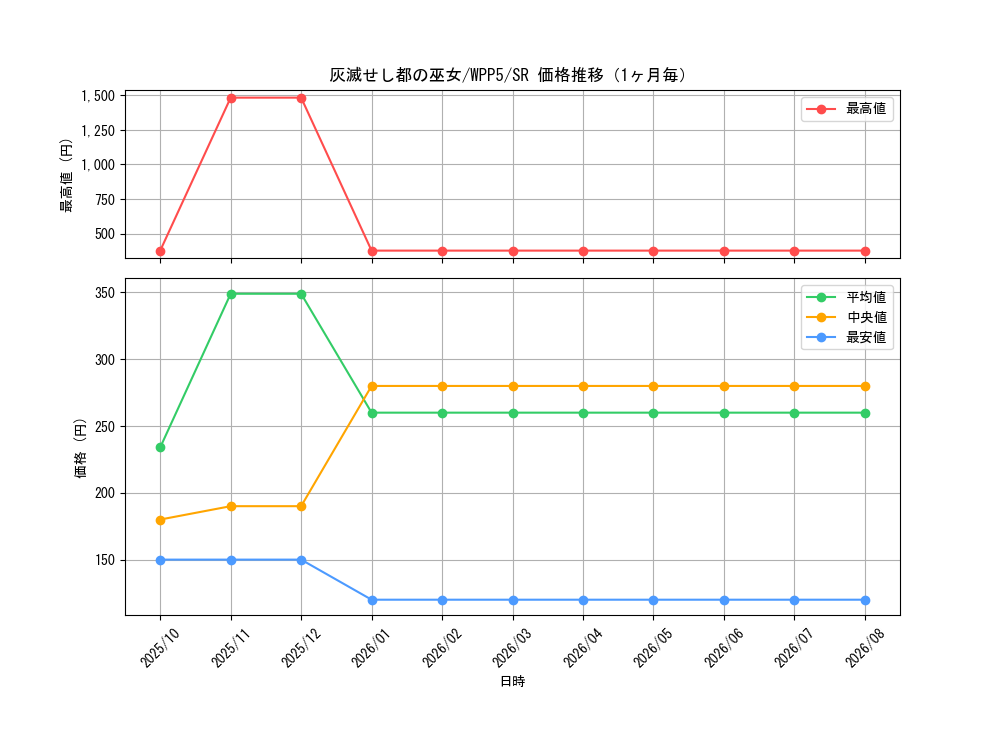 graph_card484_series932_rarity3_month