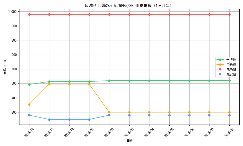 graph_card484_series932_rarity5_month
