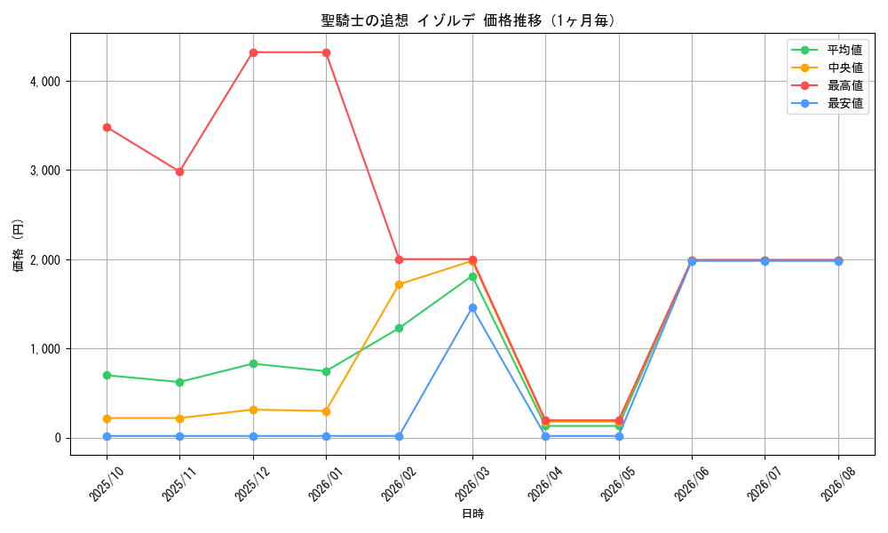 graph_card4853_month