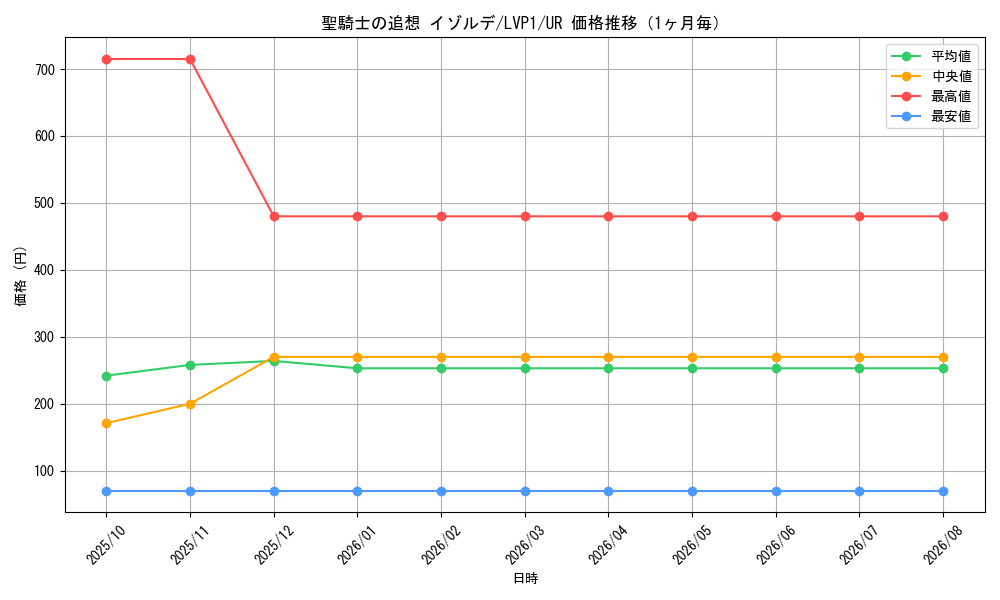graph_card4853_series11205_rarity7_month