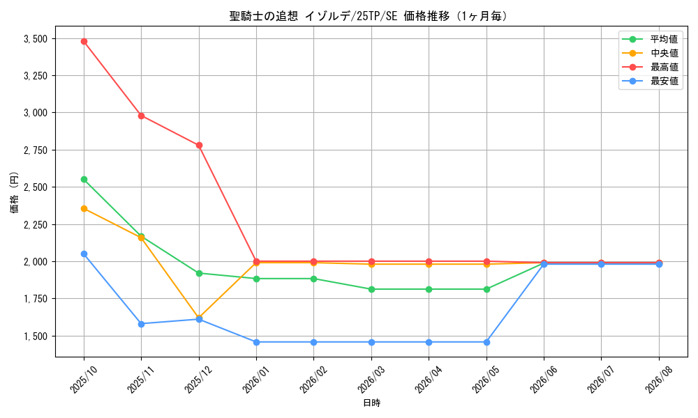graph_card4853_series183_rarity3381_month