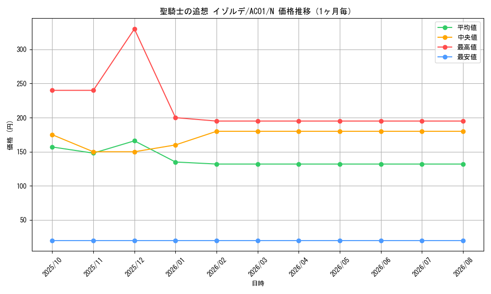 graph_card4853_series5464_rarity1_month