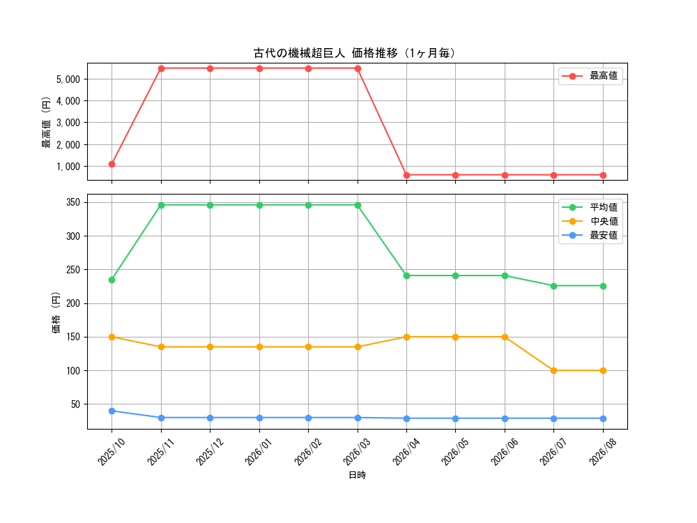 graph_card4868_month