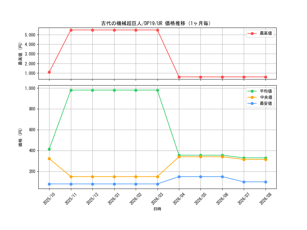 graph_card4868_series11281_rarity7_month