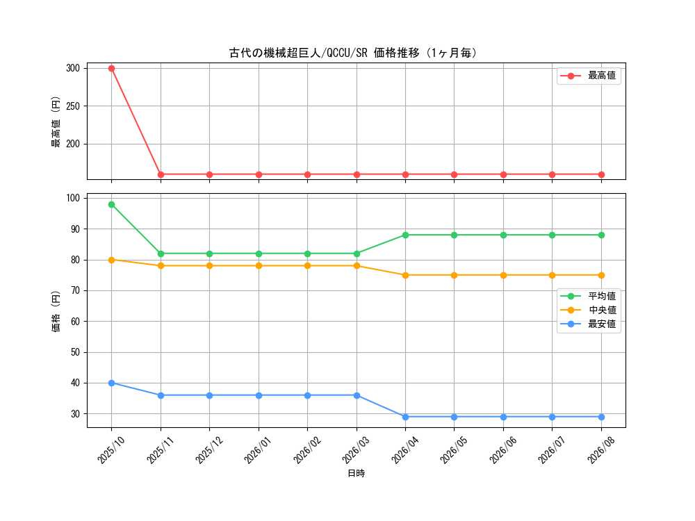 graph_card4868_series2798_rarity3_month