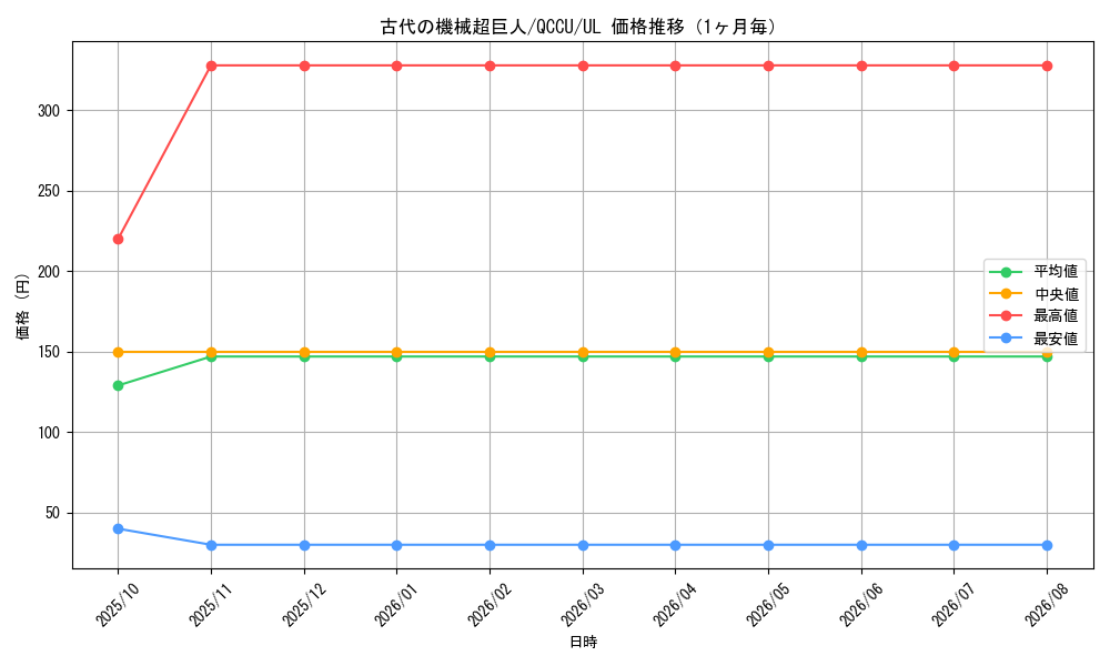 graph_card4868_series2798_rarity77_month