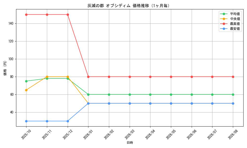 graph_card487_month