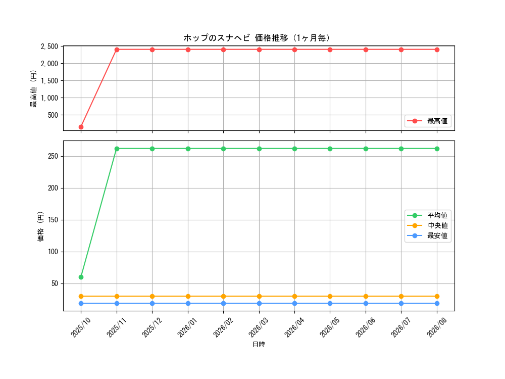 graph_card48805_month