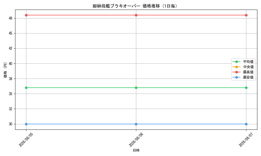 graph_card488_day