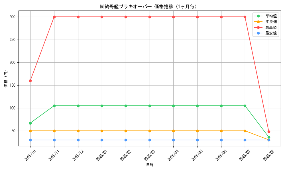 graph_card488_month