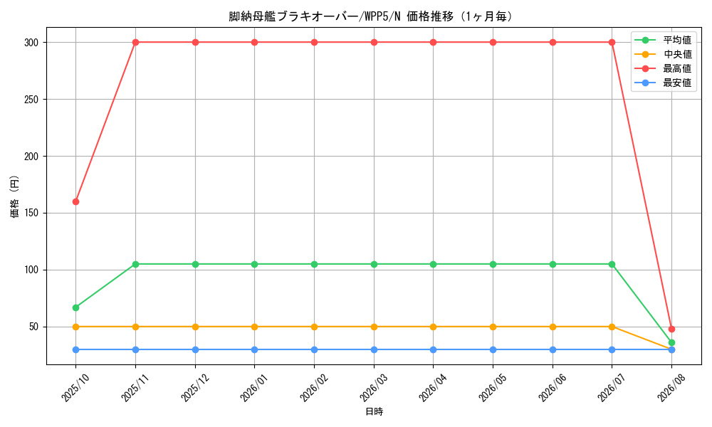 graph_card488_series932_rarity1_month