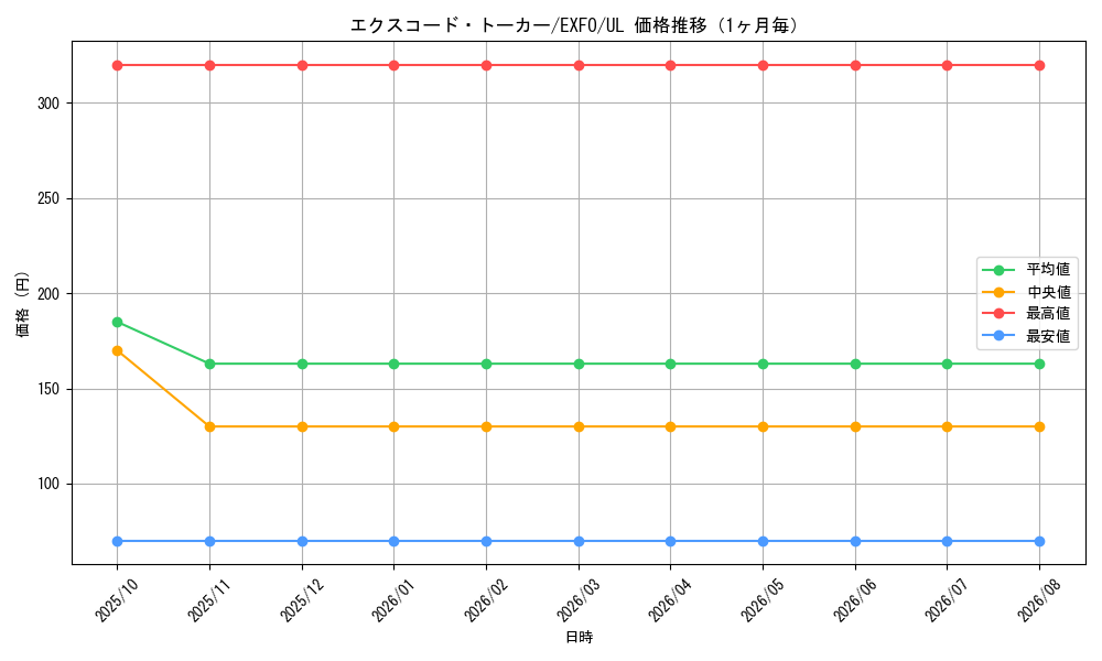 graph_card4899_series11328_rarity77_month
