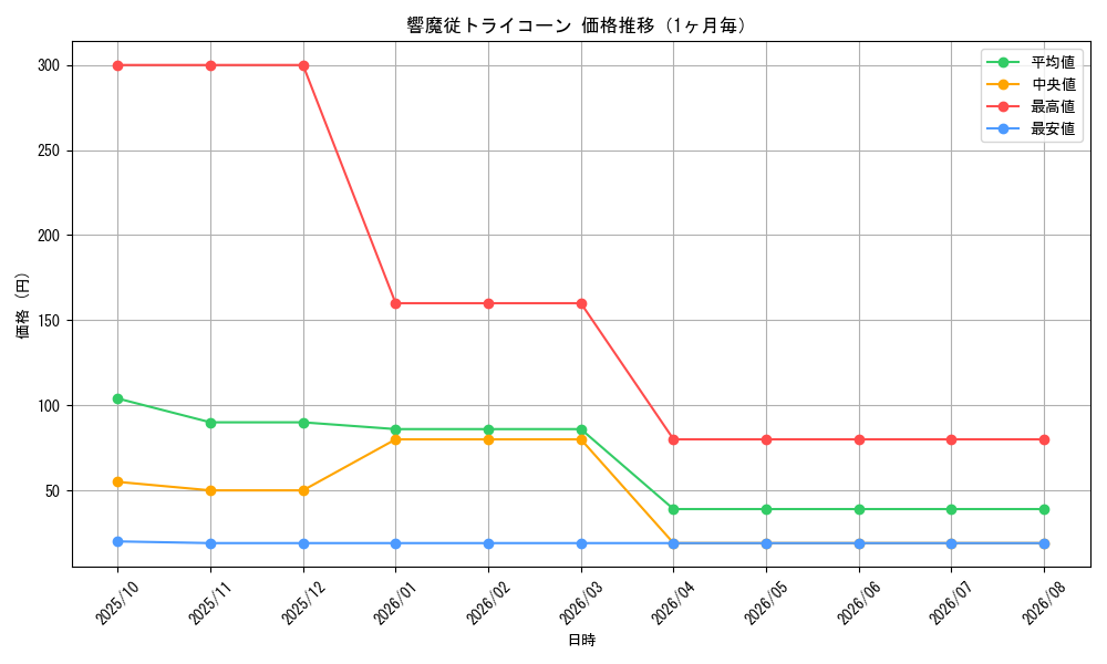 graph_card490_month