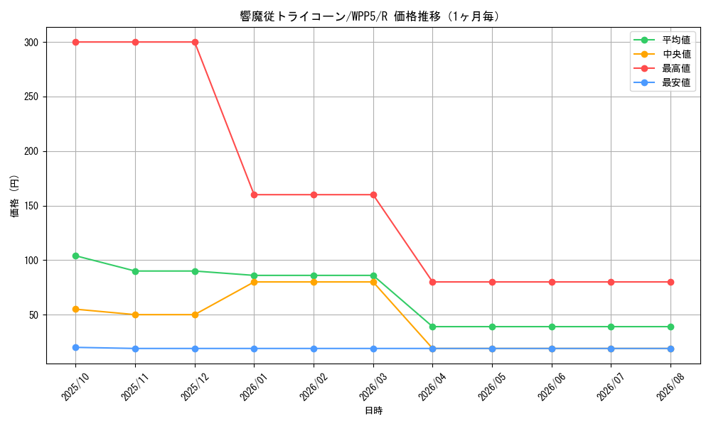 graph_card490_series932_rarity62_month