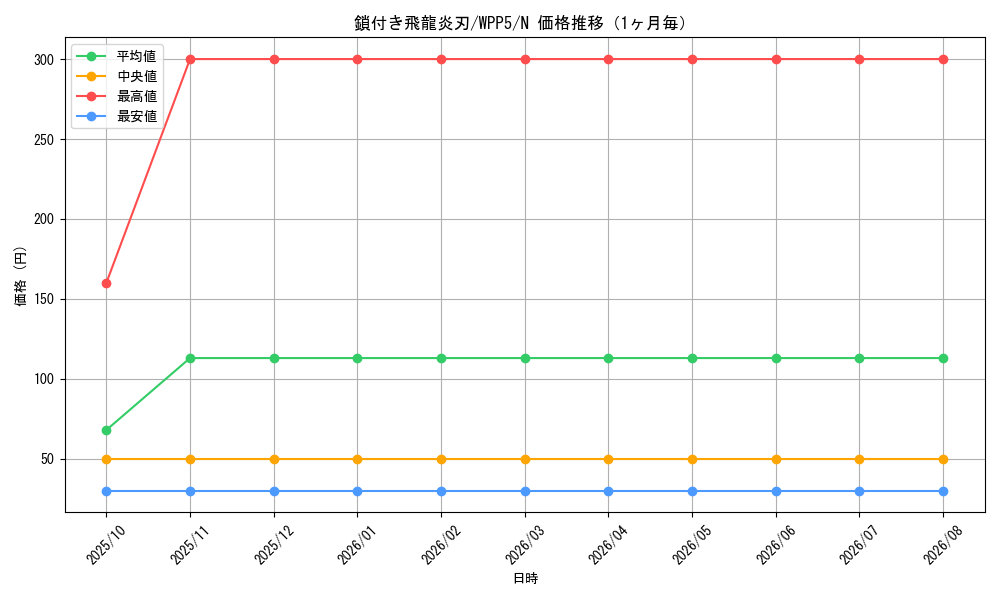 graph_card492_series932_rarity1_month