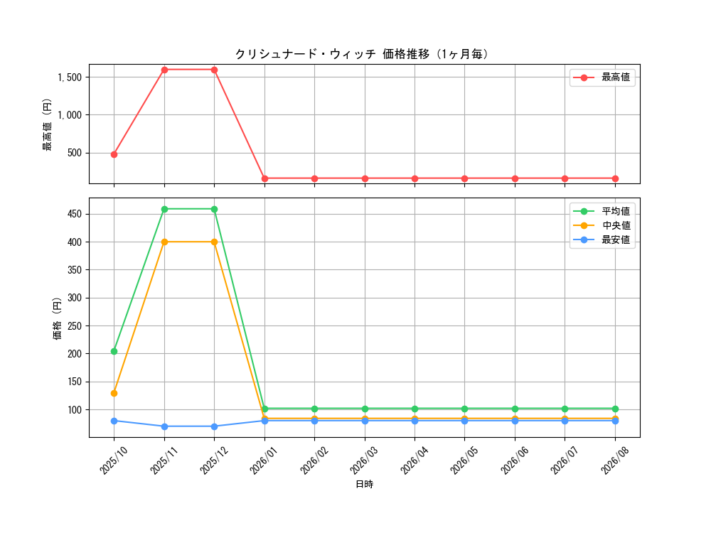 graph_card493_month