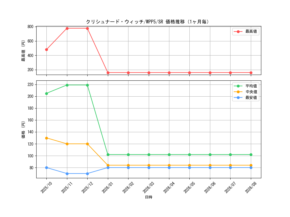 graph_card493_series932_rarity3_month