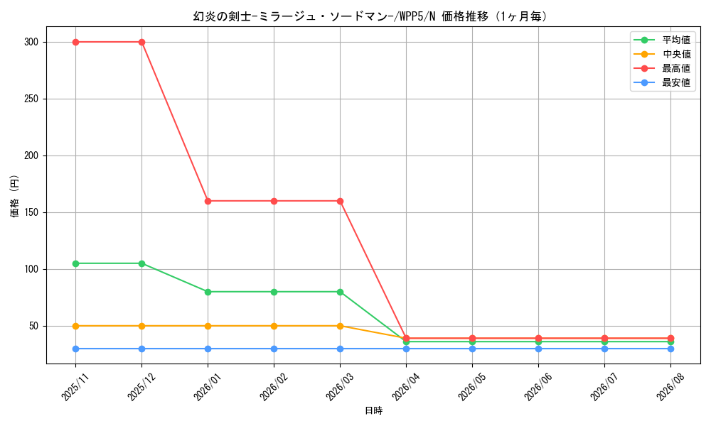 graph_card495_series932_rarity1_month