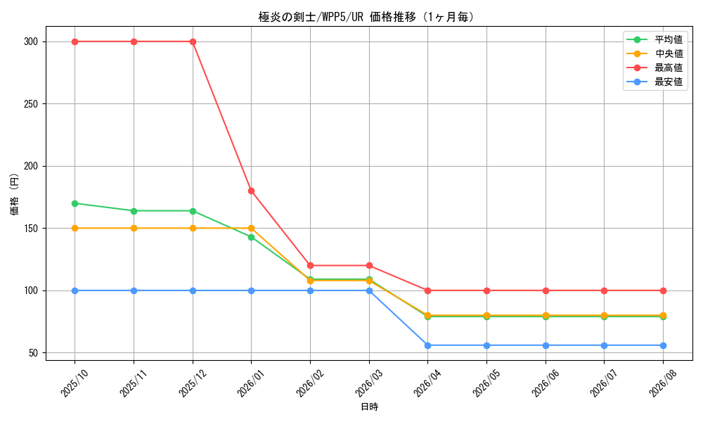graph_card498_series932_rarity7_month