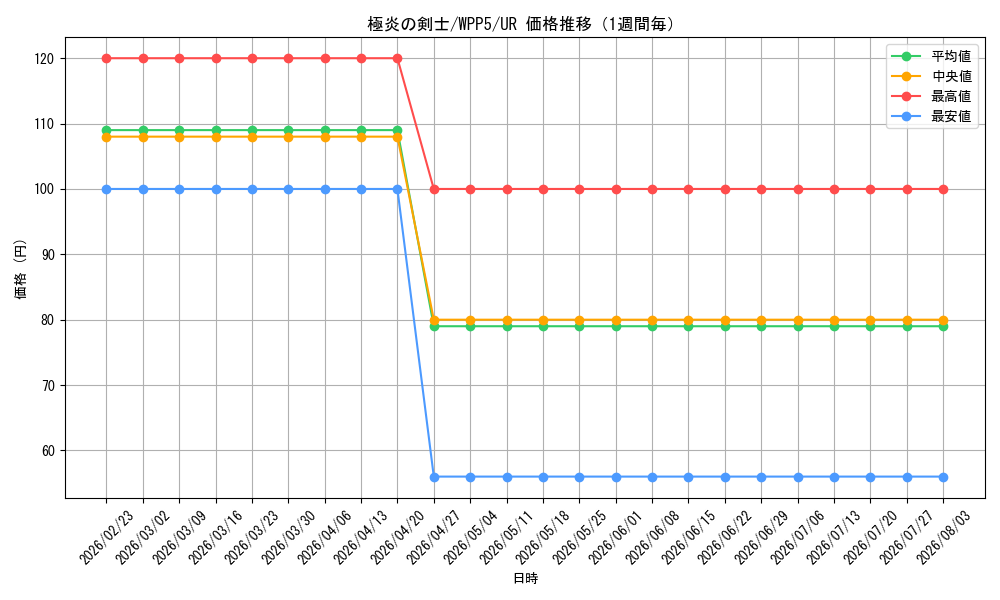 graph_card498_series932_rarity7_week