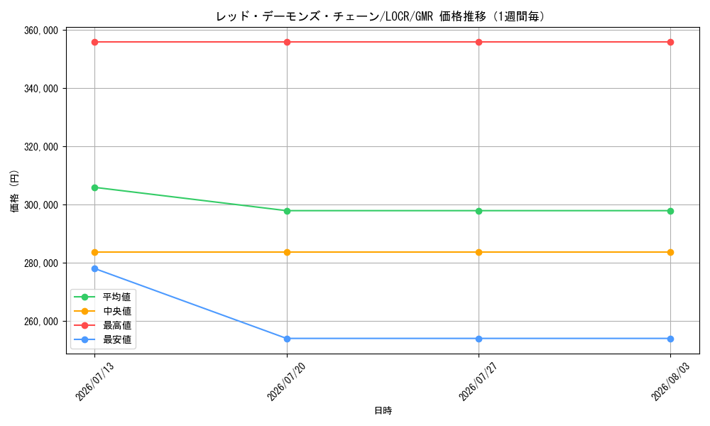 graph_card5002467_series5055313_rarity4981049_week