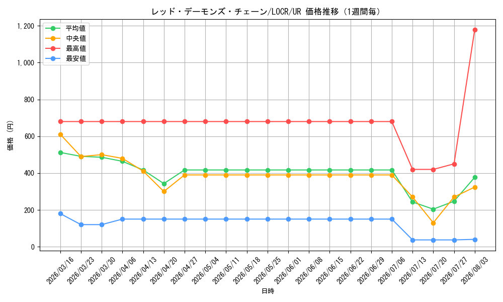 graph_card5002467_series5055313_rarity7_week