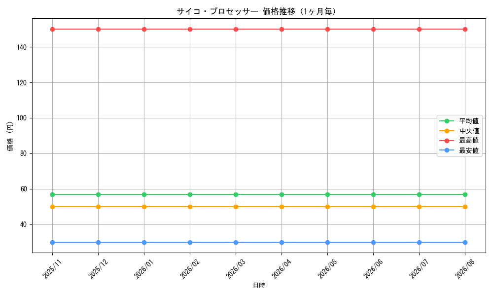 graph_card500_month