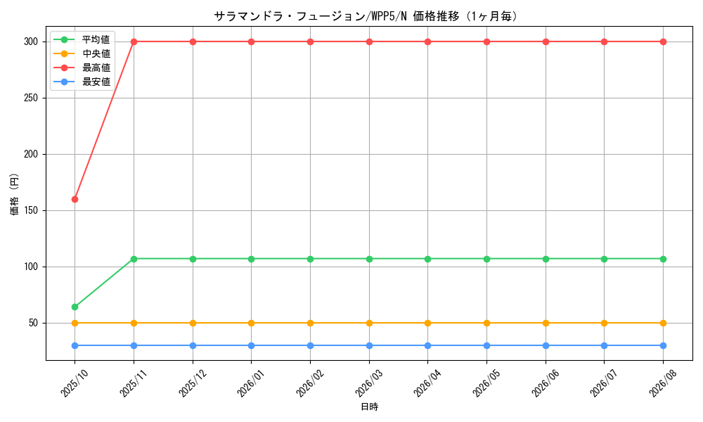 graph_card501_series932_rarity1_month
