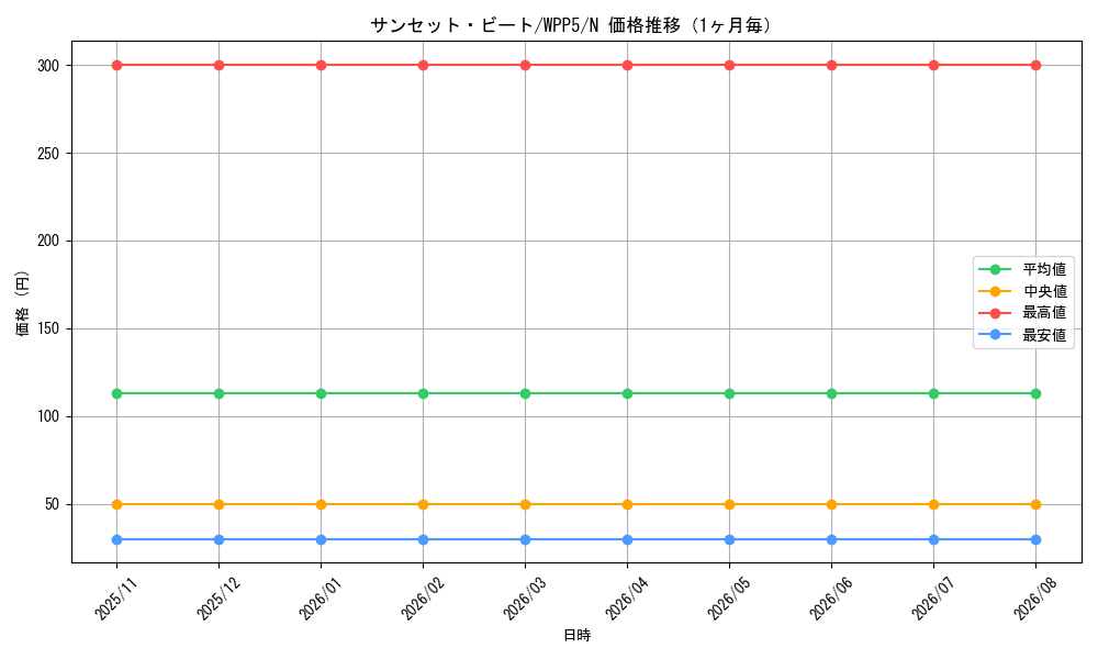 graph_card502_series932_rarity1_month