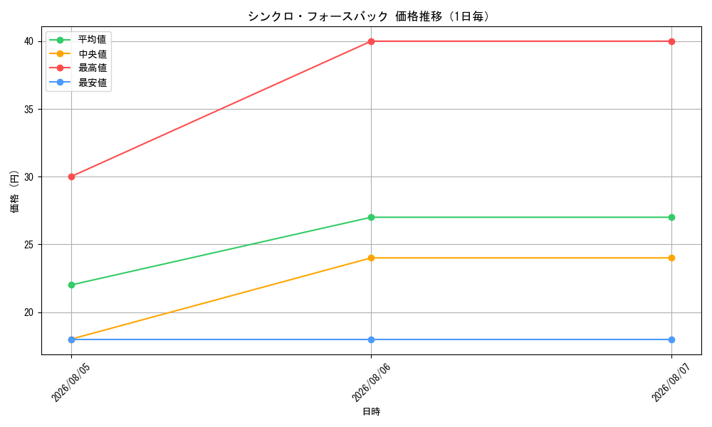 graph_card505_day