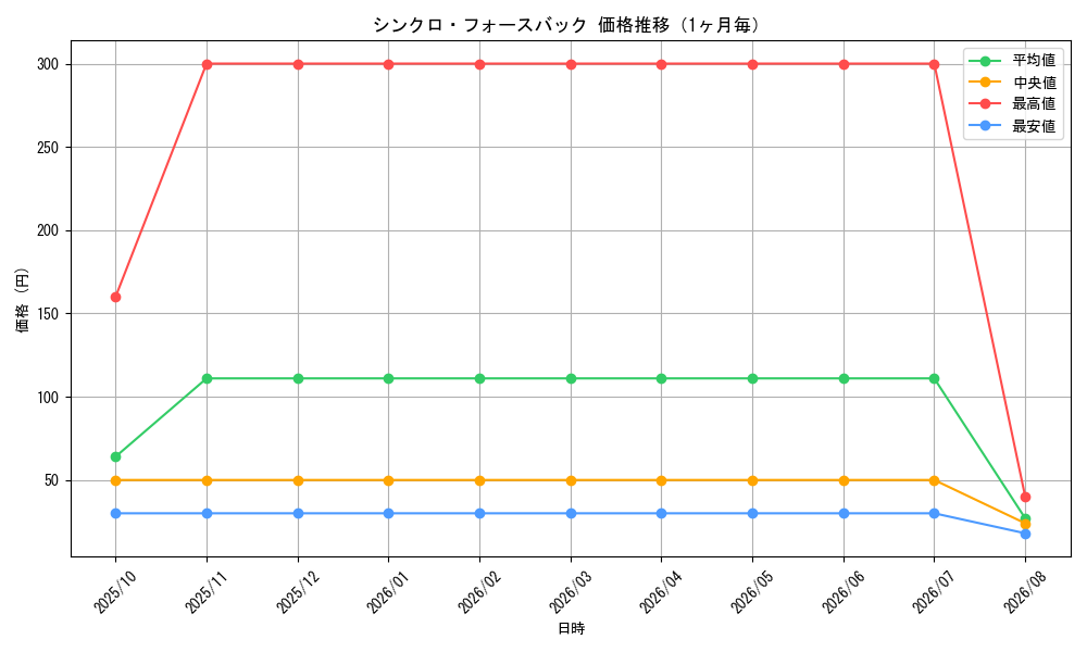 graph_card505_month