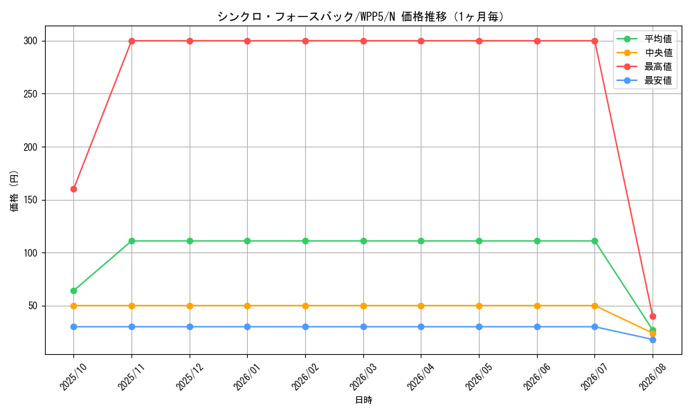 graph_card505_series932_rarity1_month