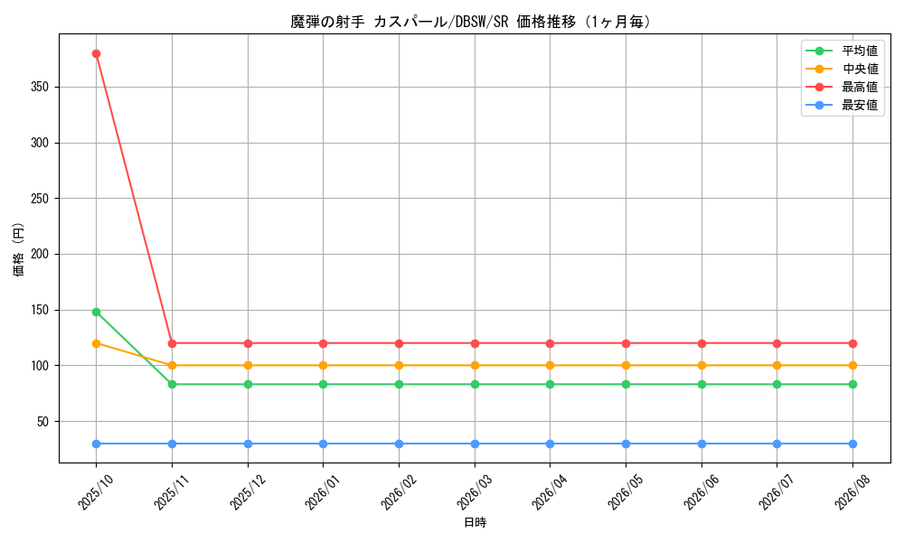 graph_card5066_series11581_rarity3_month