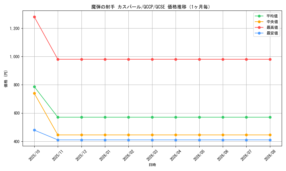 graph_card5066_series2528_rarity408_month