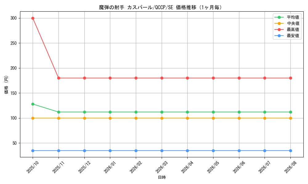 graph_card5066_series2528_rarity5_month