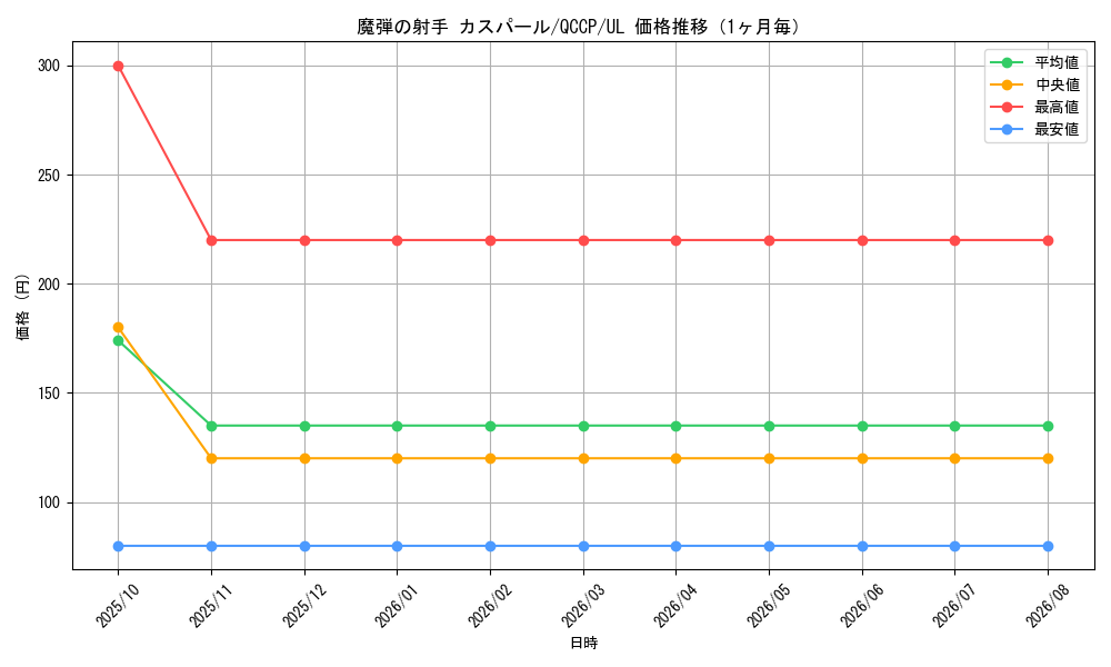 graph_card5066_series2528_rarity77_month