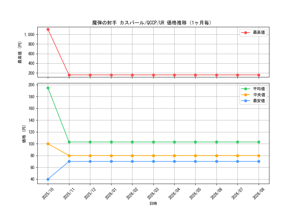 graph_card5066_series2528_rarity7_month