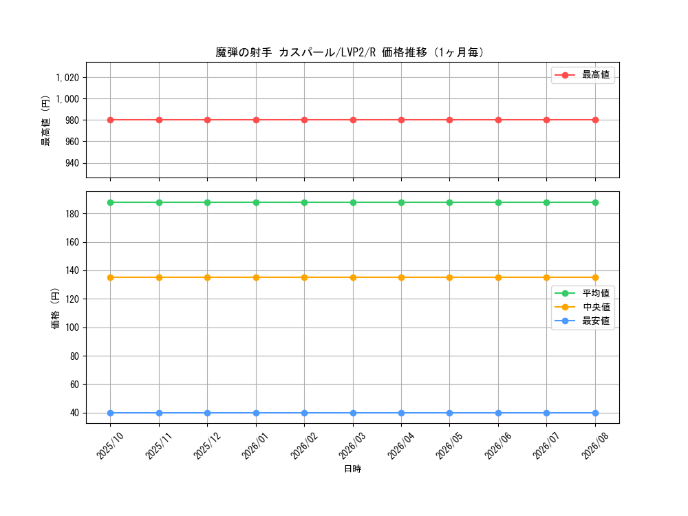 graph_card5066_series9567_rarity62_month