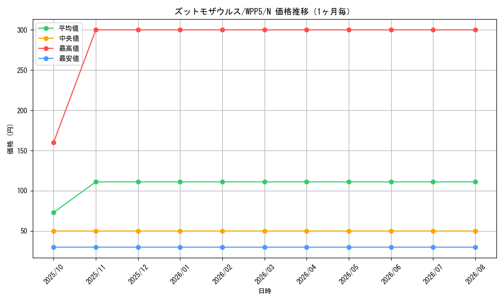 graph_card507_series932_rarity1_month