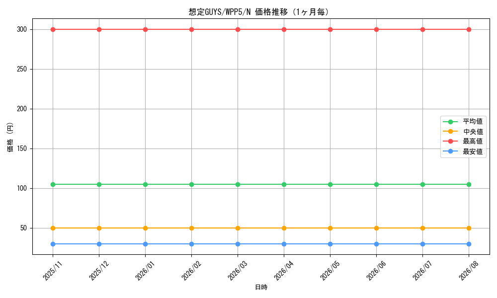 graph_card509_series932_rarity1_month