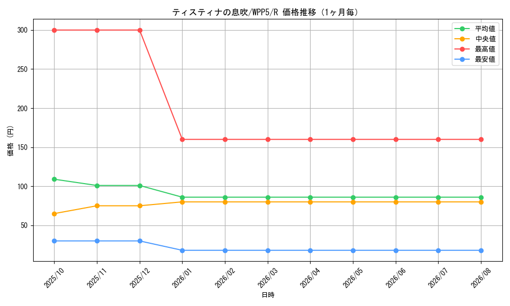 graph_card512_series932_rarity62_month