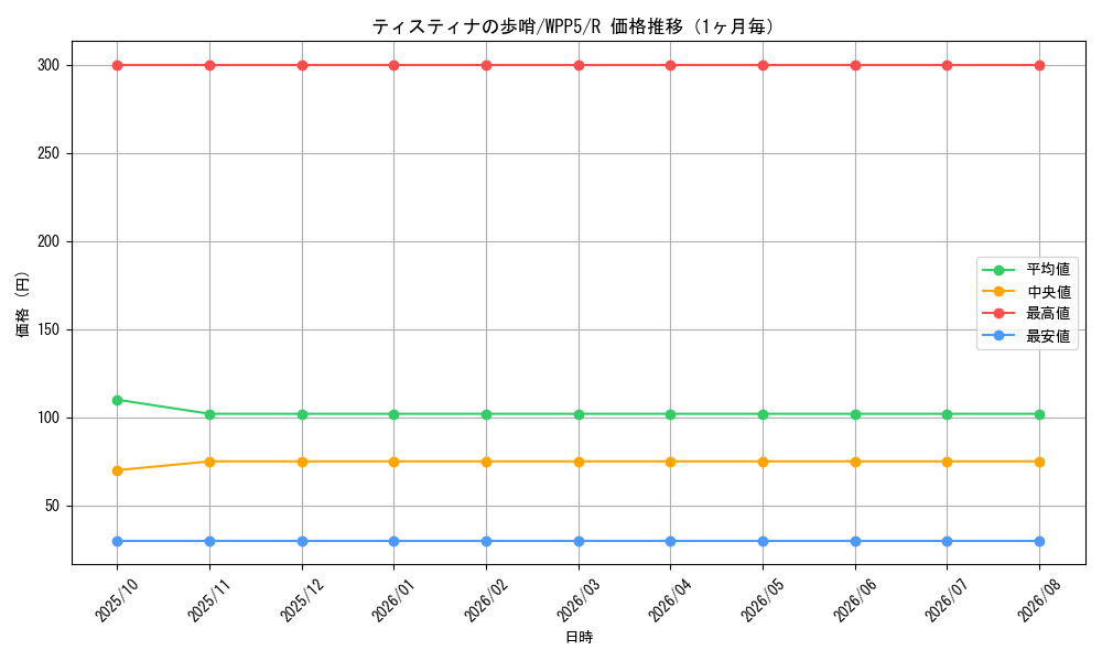 graph_card521_series932_rarity62_month
