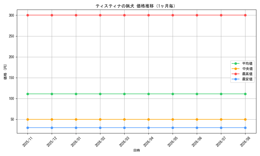 graph_card522_month