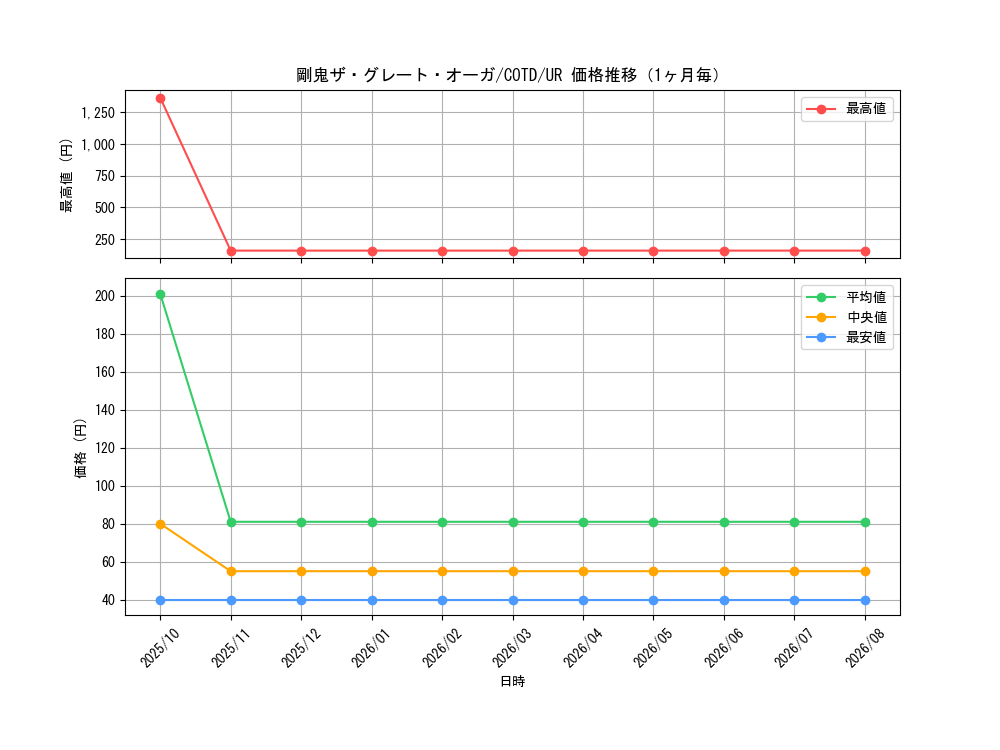 graph_card5258_series11997_rarity7_month