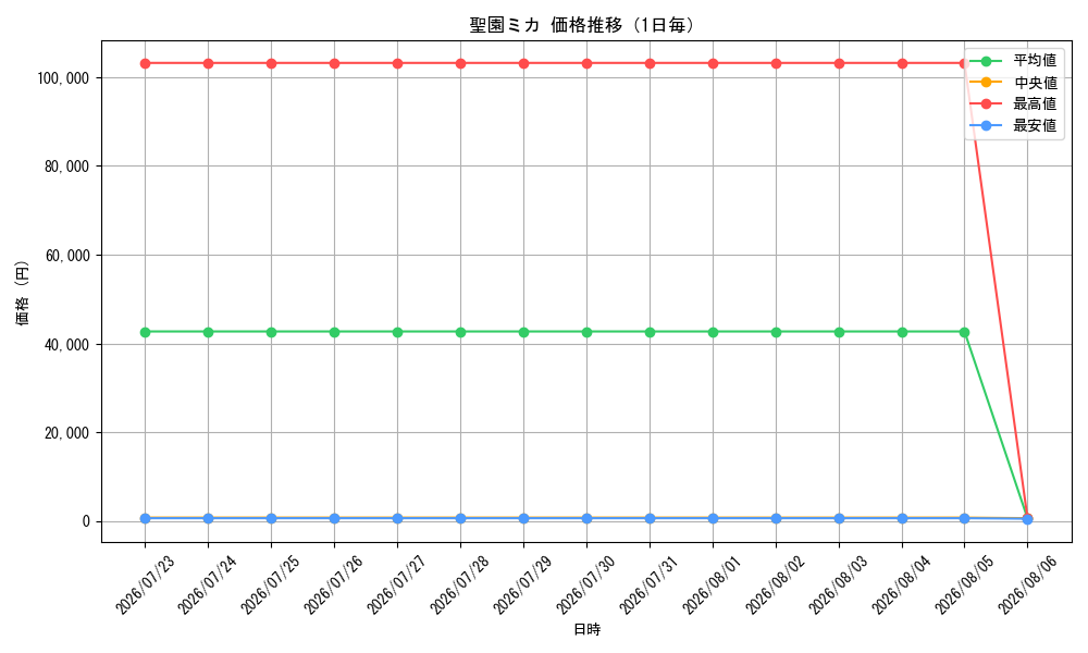 graph_card528481_day