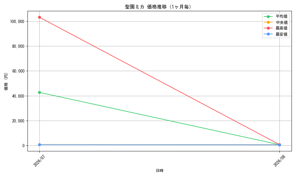 graph_card528481_month