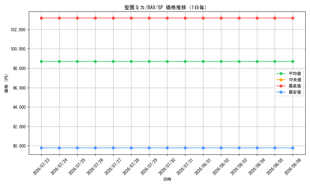 graph_card528481_series399379_rarity557067_day