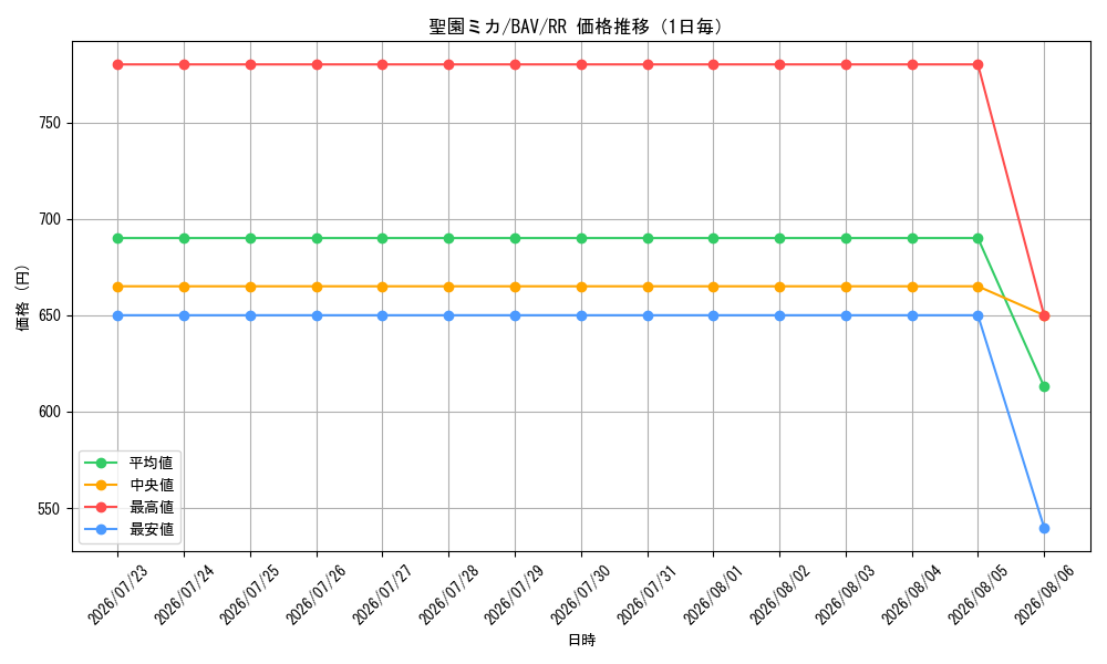graph_card528481_series399379_rarity557275_day