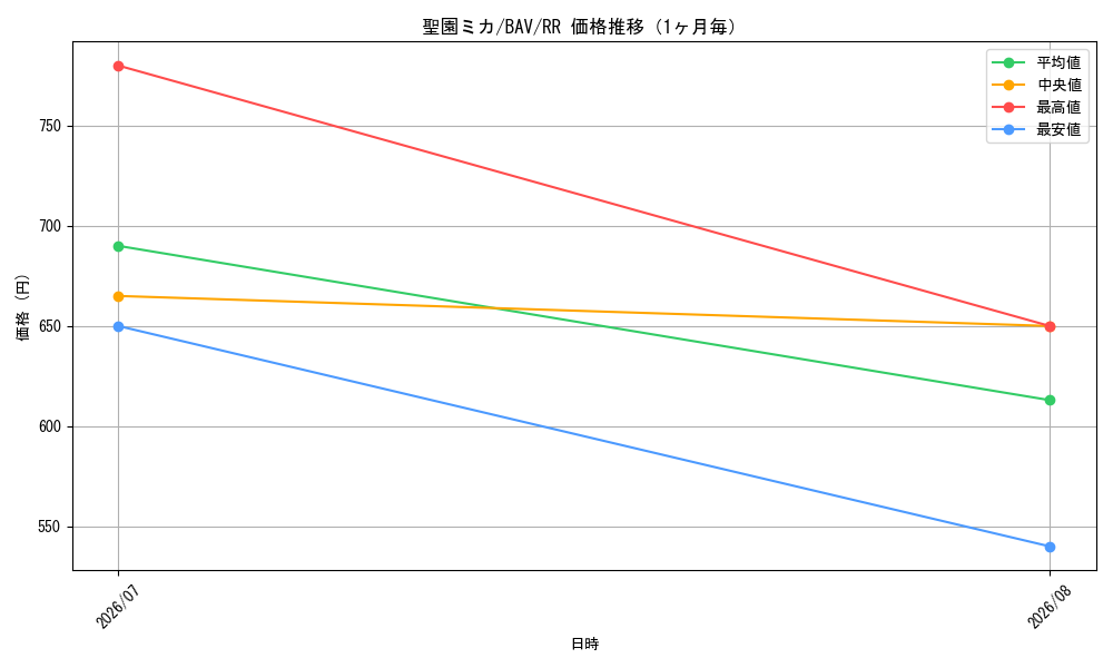 graph_card528481_series399379_rarity557275_month